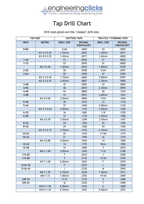 Drill and Tap Size Chart: 5 Essential Tips